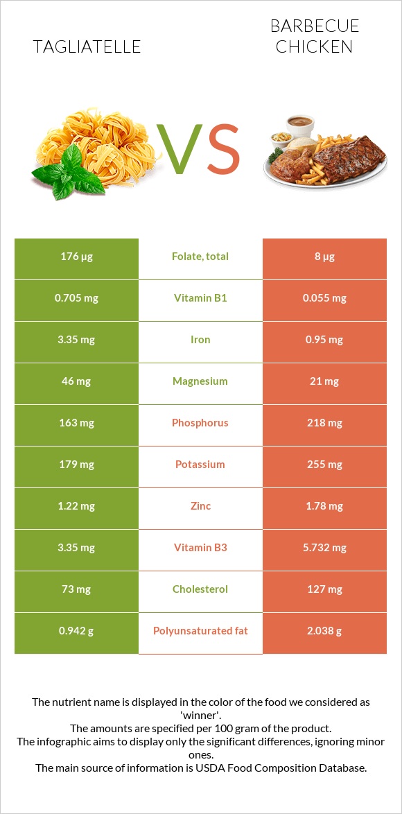 Tagliatelle vs Barbecue chicken infographic