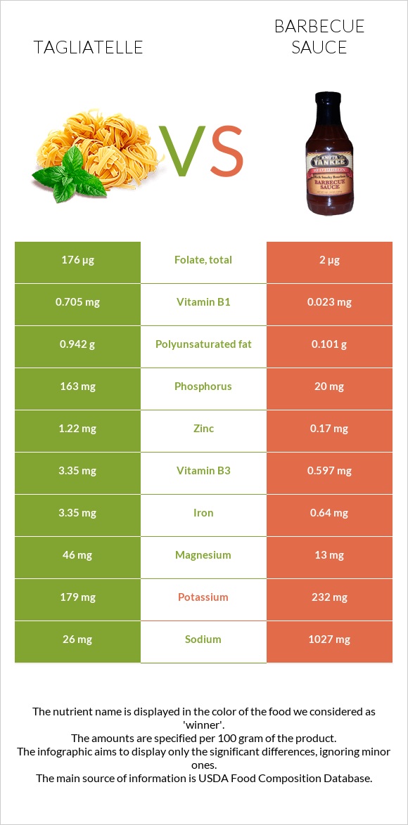 Tagliatelle vs Barbecue sauce infographic