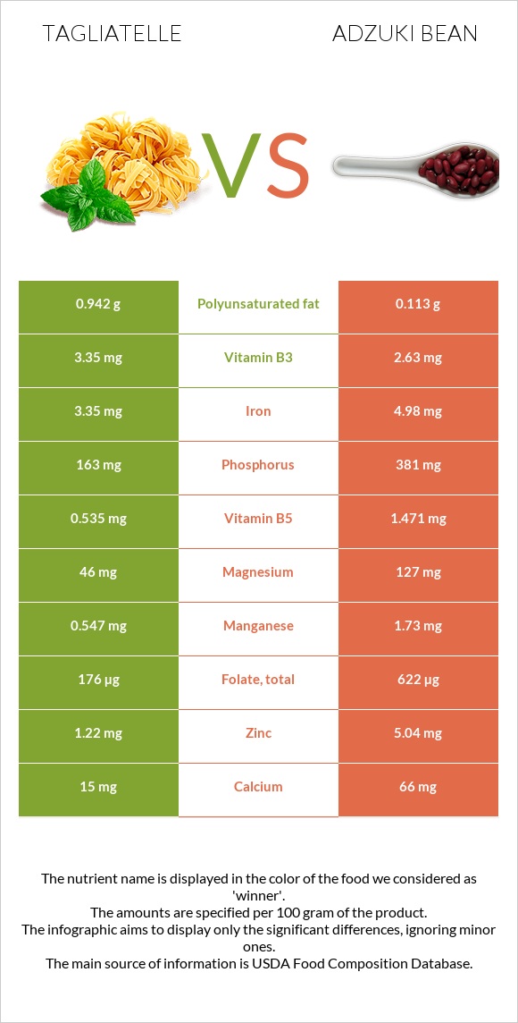 Tagliatelle vs Adzuki bean infographic