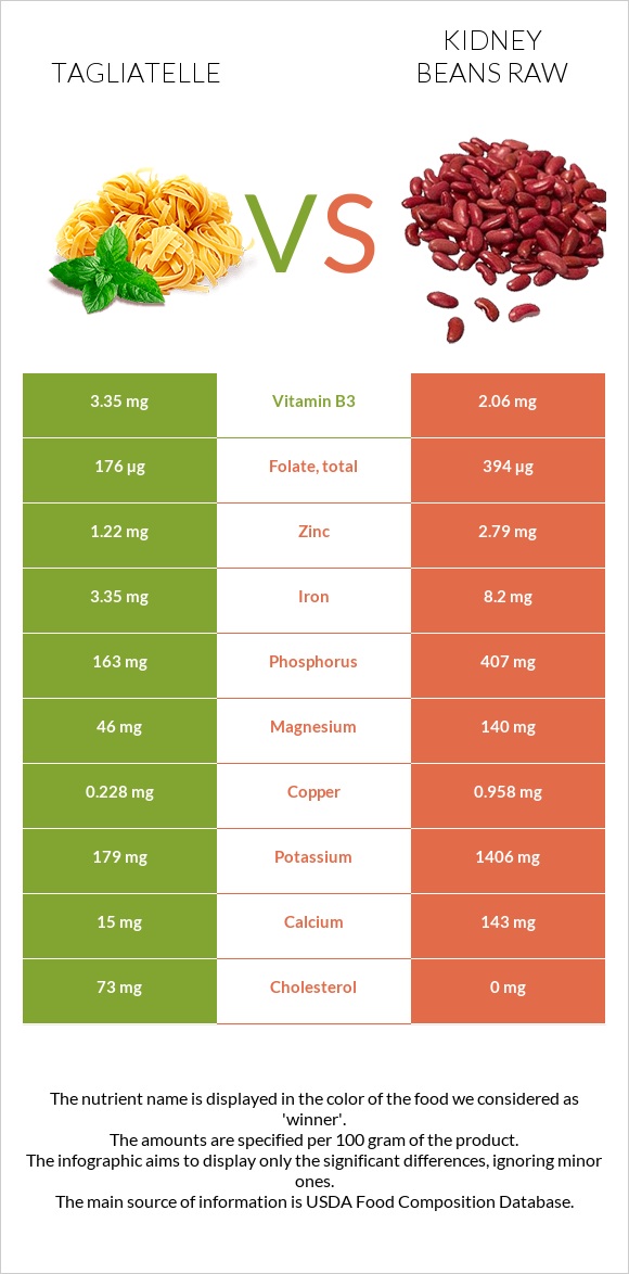 Tagliatelle vs Լոբի infographic