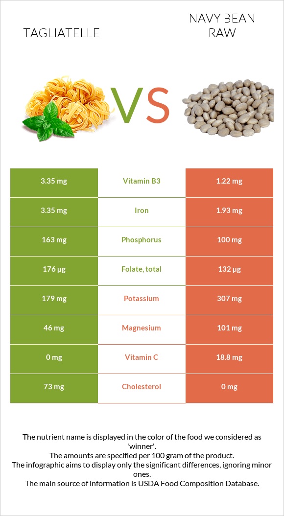 Tagliatelle vs Navy bean raw infographic