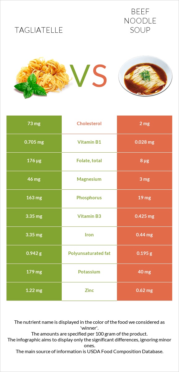 Tagliatelle vs Beef noodle soup infographic