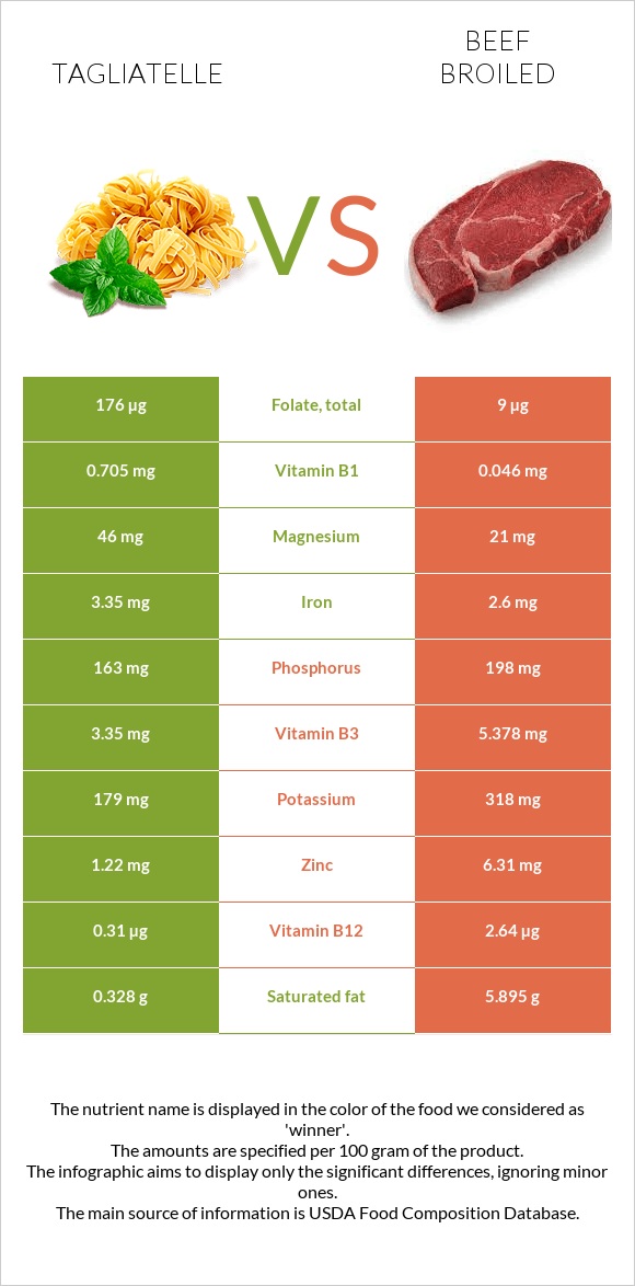 Tagliatelle vs Beef broiled infographic