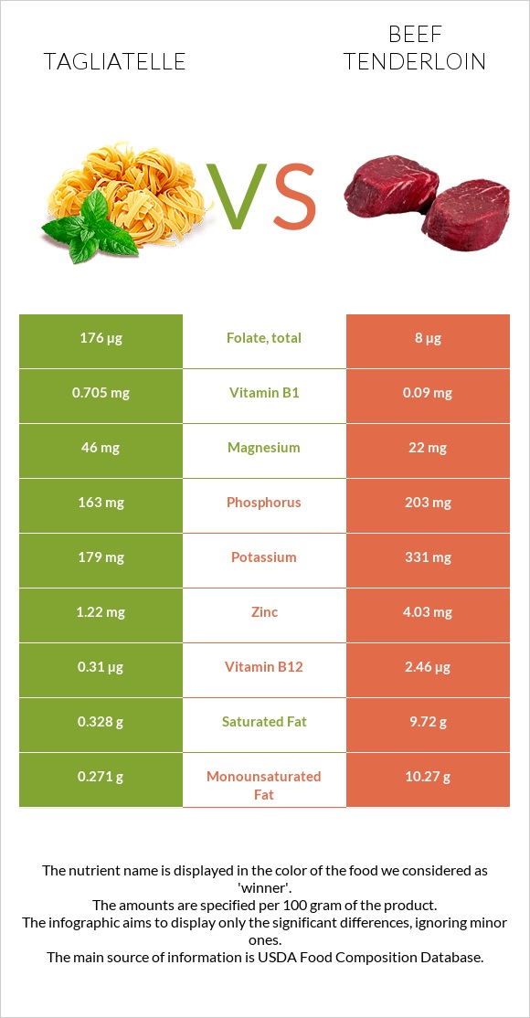 Tagliatelle vs Beef tenderloin infographic