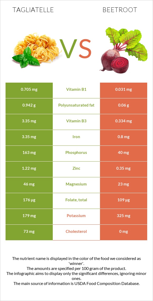 Tagliatelle vs Beetroot infographic