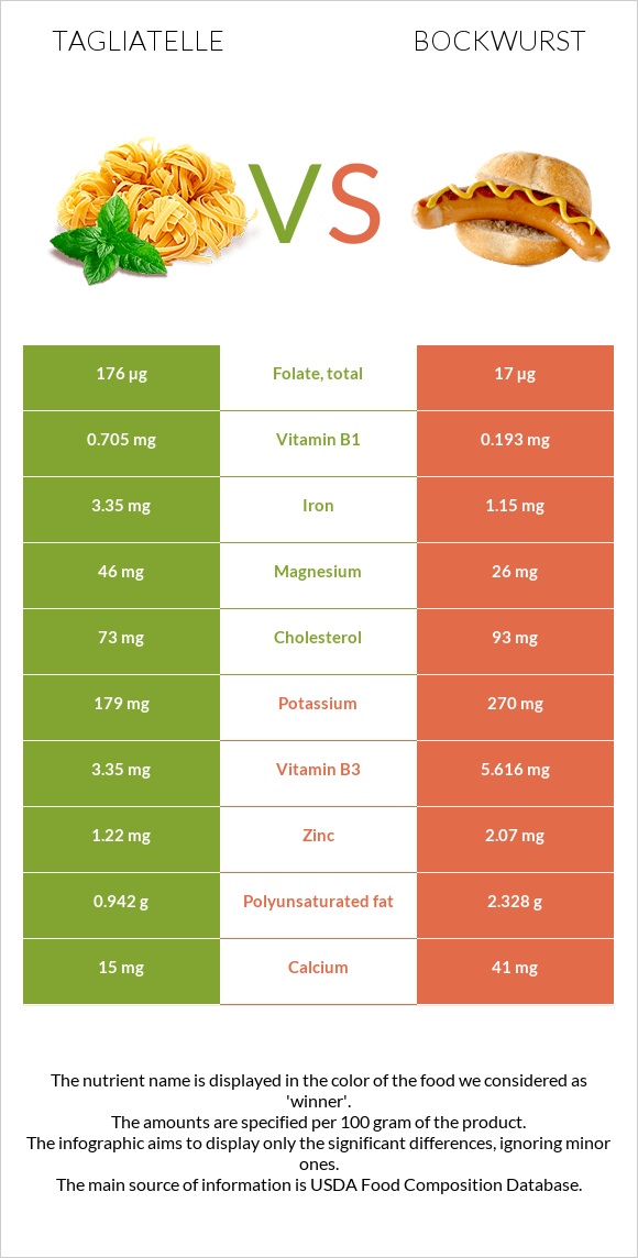 Tagliatelle vs Բոկվուրստ infographic