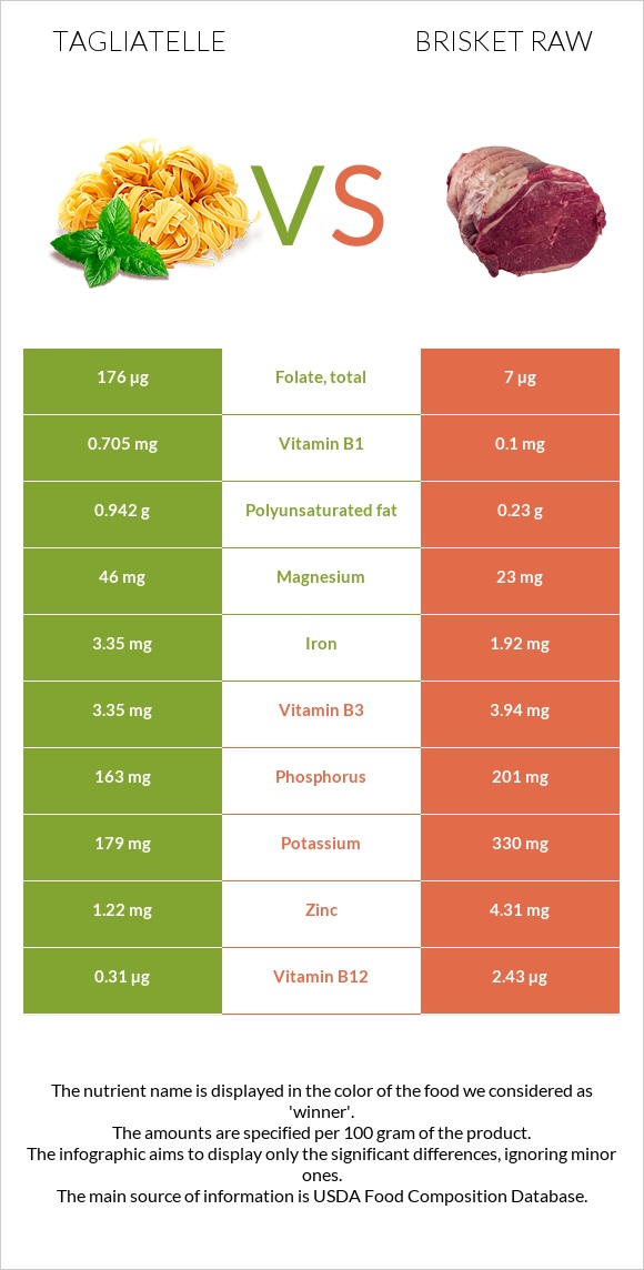 Tagliatelle vs Brisket raw infographic