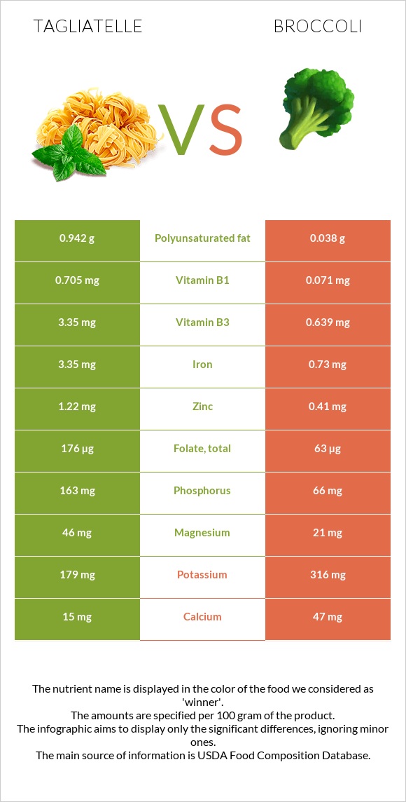 Tagliatelle vs Broccoli infographic