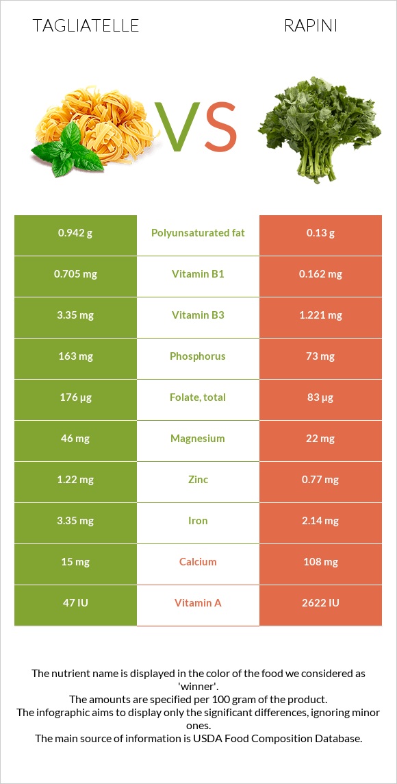 Tagliatelle vs Rapini infographic