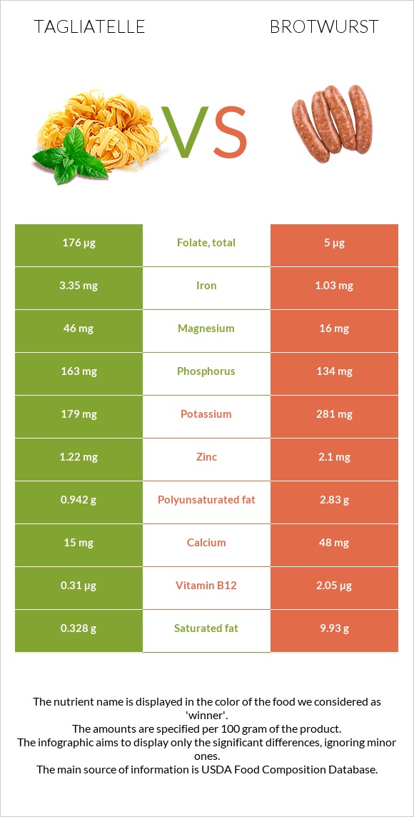Tagliatelle vs Բրատվուրստ infographic