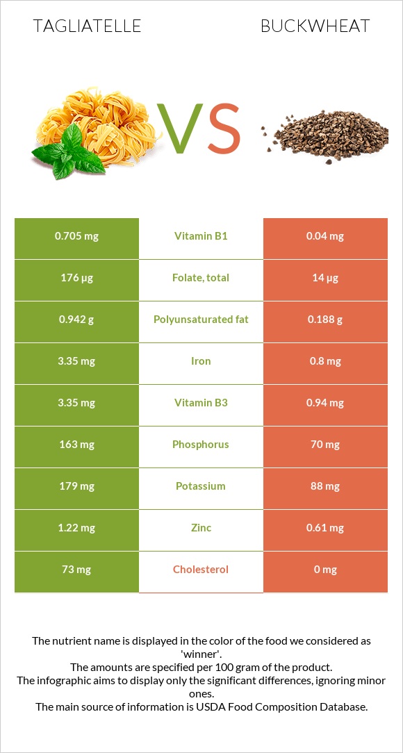 Tagliatelle vs Buckwheat infographic