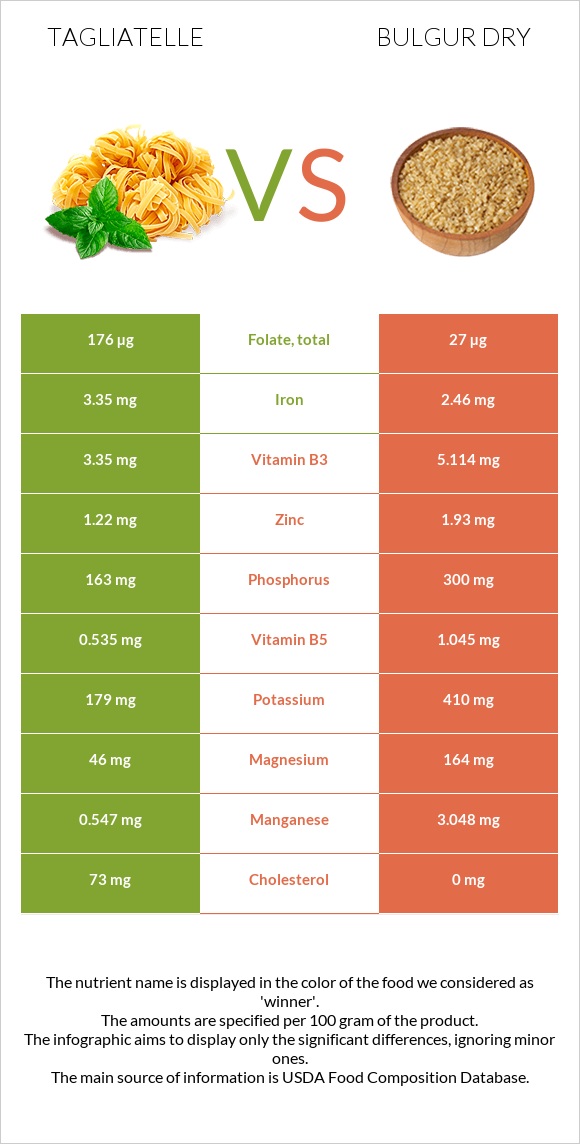 Tagliatelle vs Bulgur dry infographic