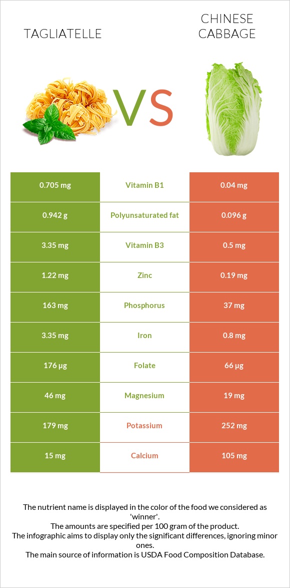 Tagliatelle vs Chinese cabbage infographic