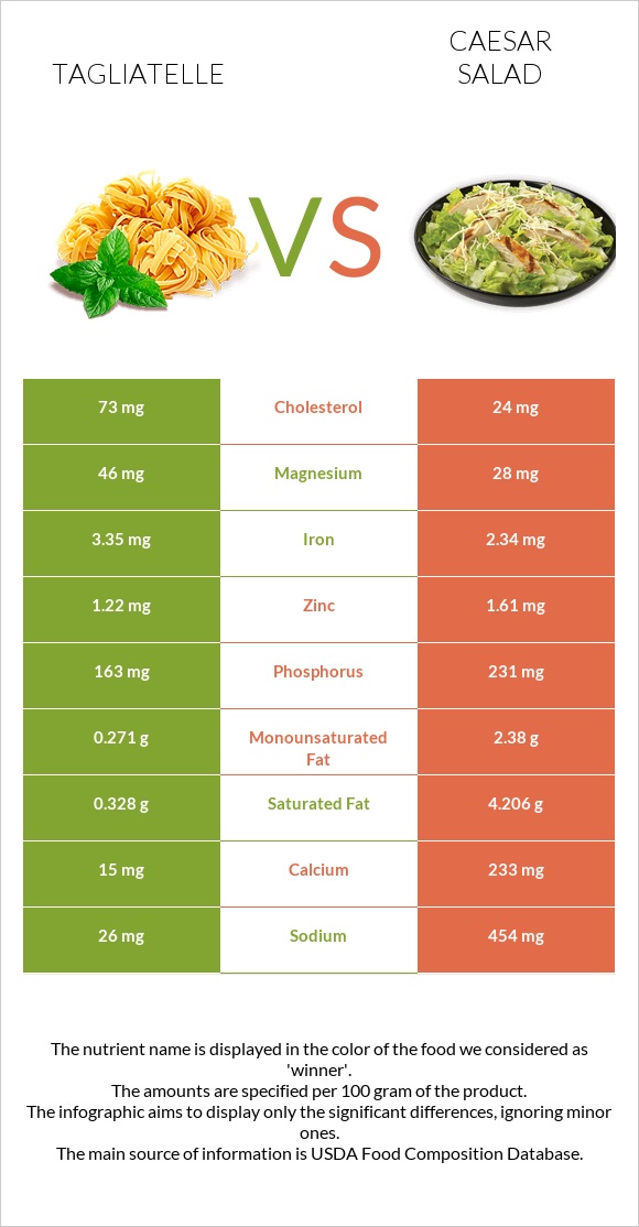 Tagliatelle vs Caesar salad infographic