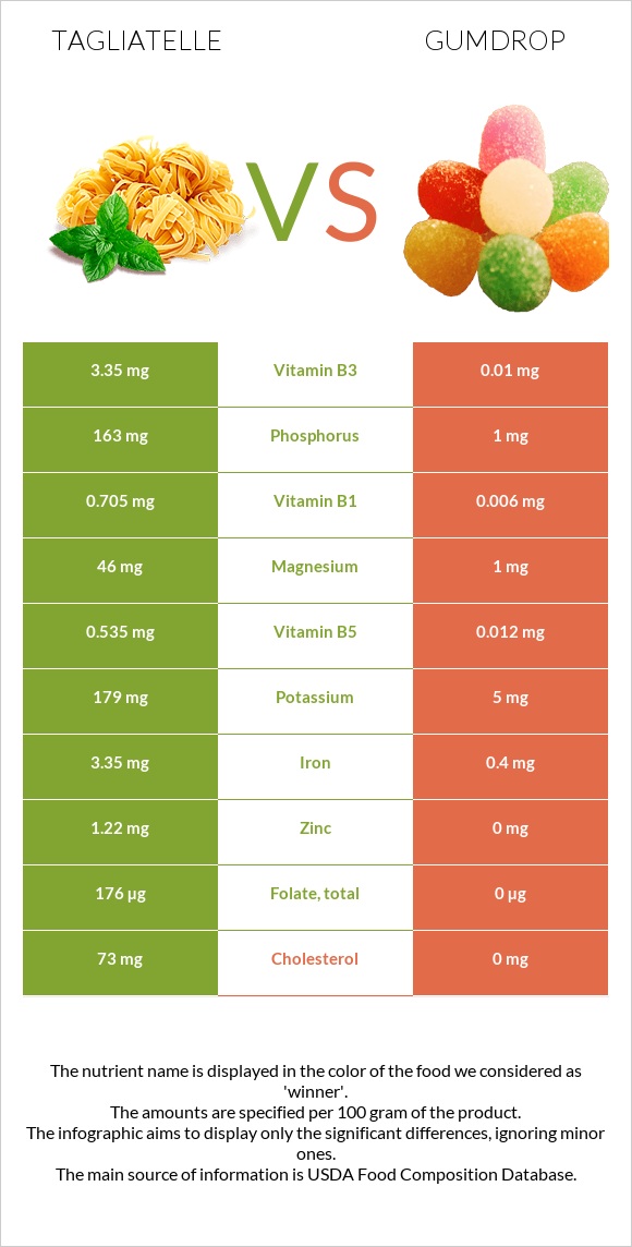 Tagliatelle vs Gumdrop infographic
