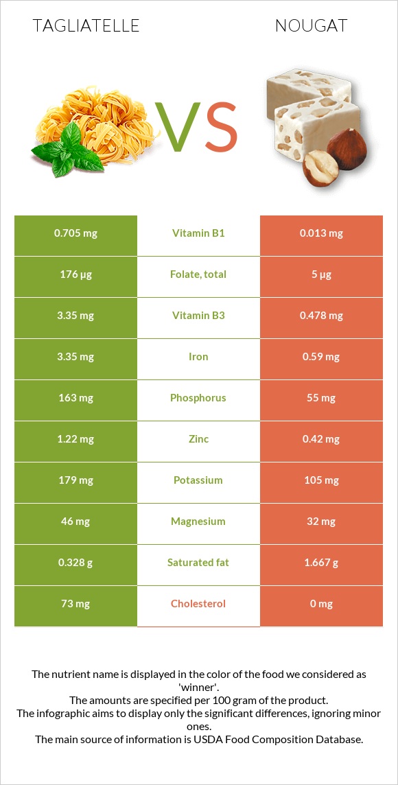 Tagliatelle vs Nougat infographic