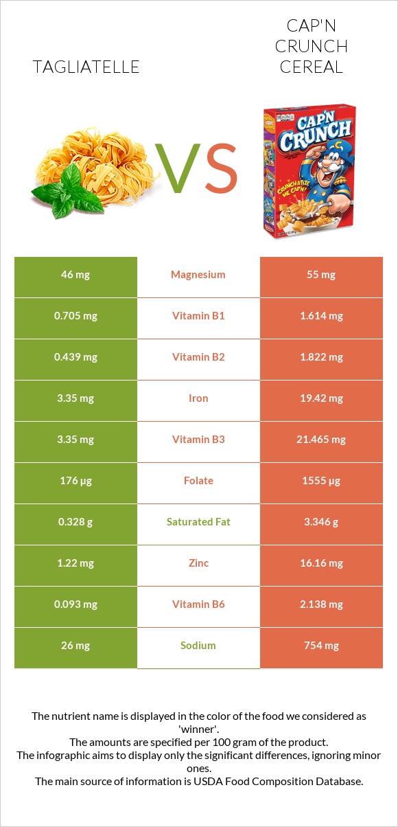 Tagliatelle vs Cap'n Crunch Cereal infographic