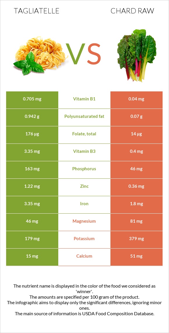 Tagliatelle vs Chard raw infographic