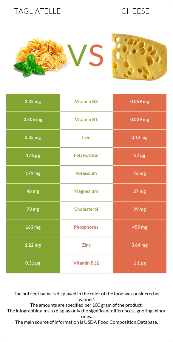 Tagliatelle vs Cheddar Cheese infographic