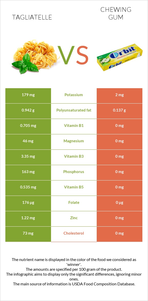 Tagliatelle vs Chewing gum infographic