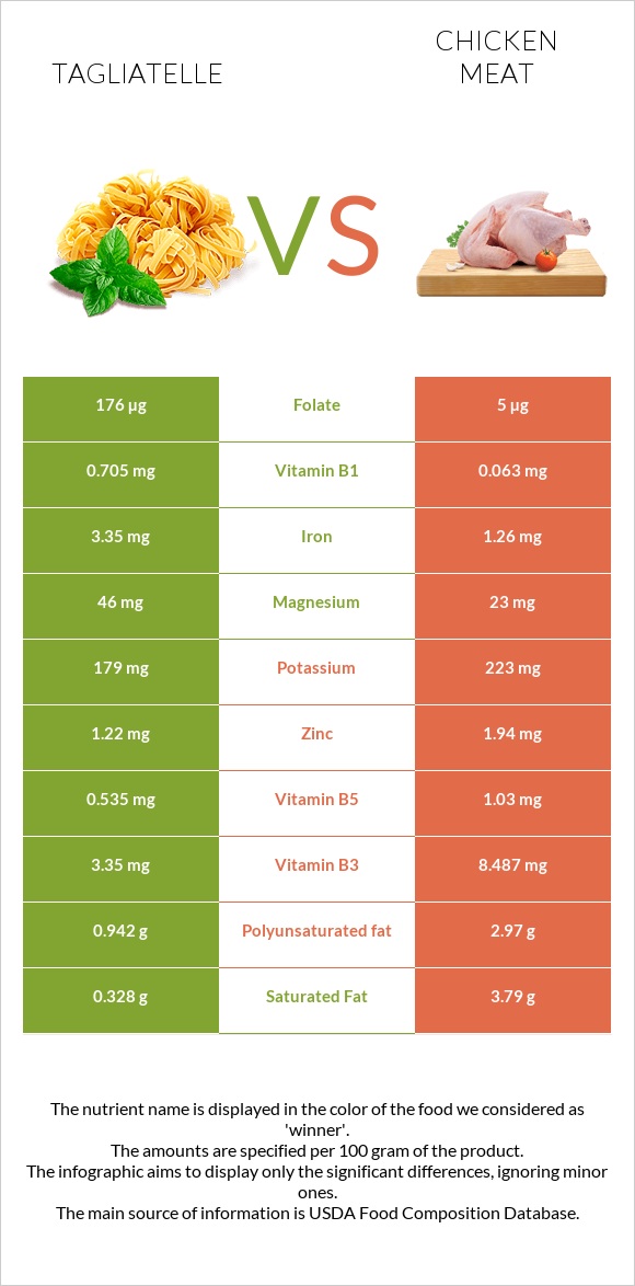 Tagliatelle vs Chicken meat infographic