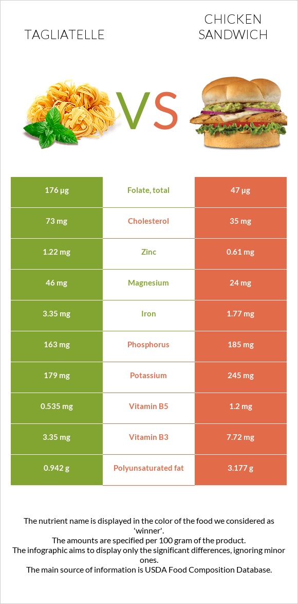 Tagliatelle vs Chicken sandwich infographic