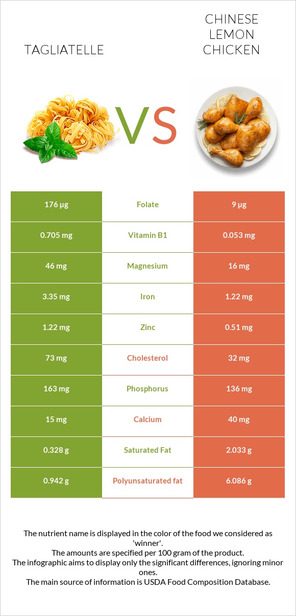 Tagliatelle vs Chinese lemon chicken infographic