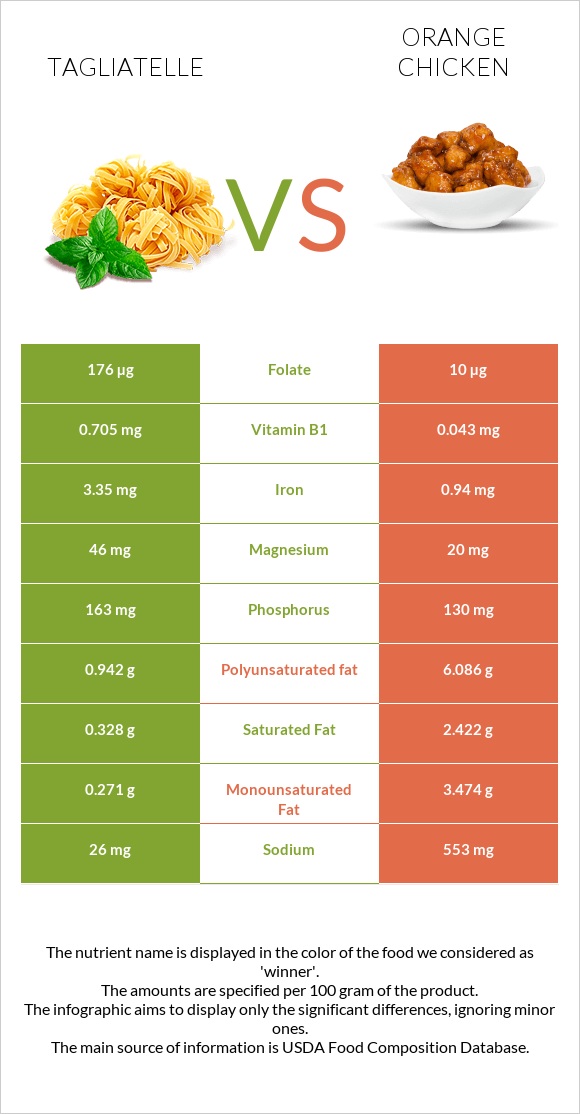 Tagliatelle vs Chinese orange chicken infographic