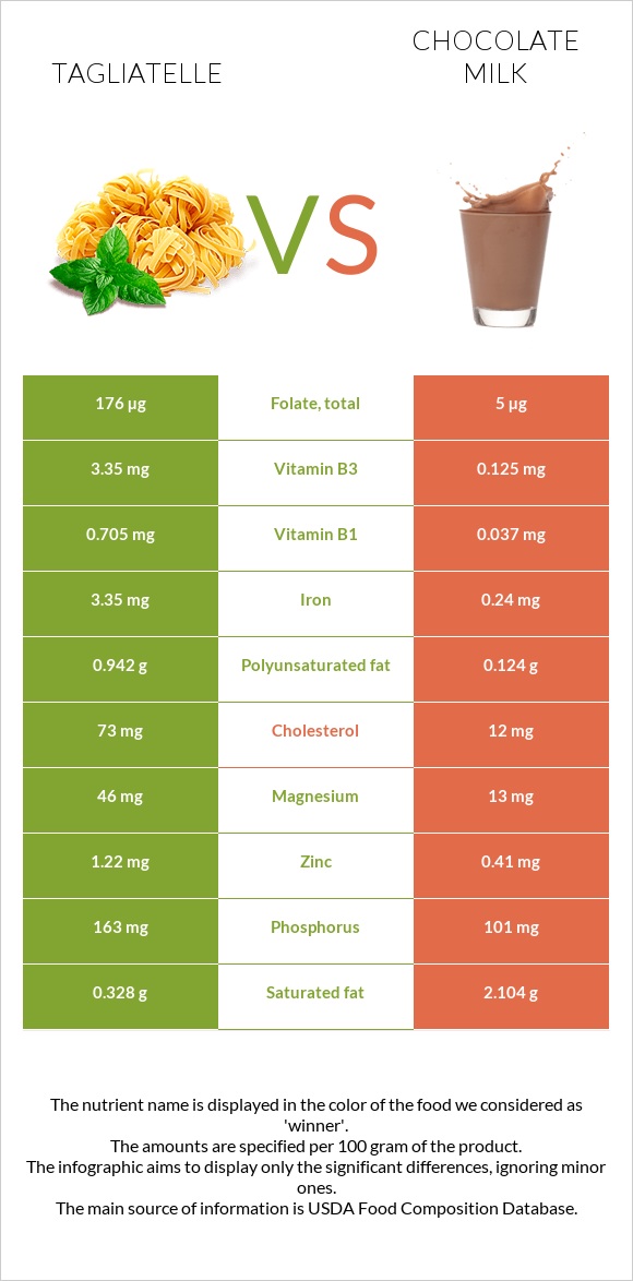 Tagliatelle vs Chocolate milk infographic