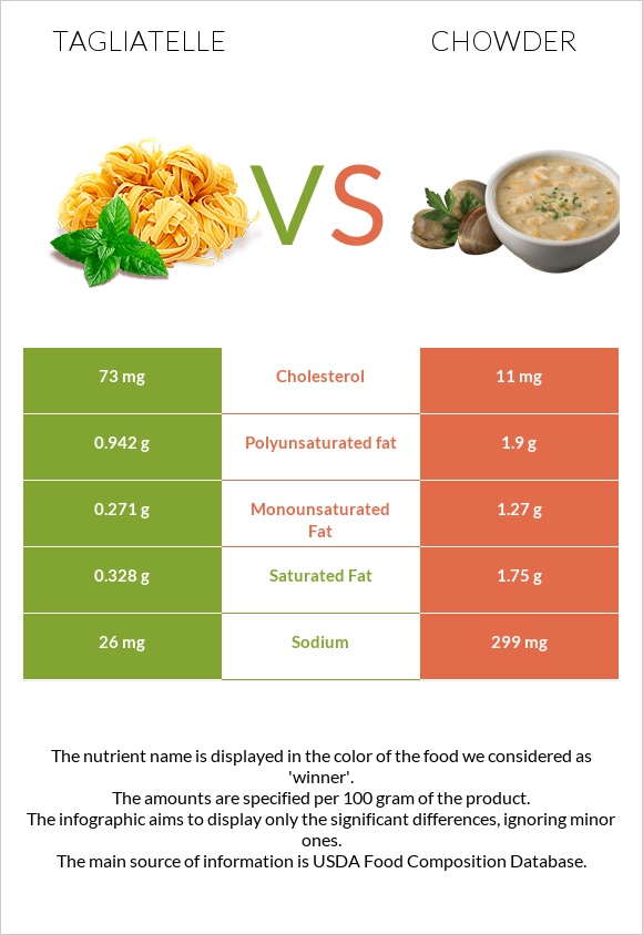 Tagliatelle vs Chowder infographic