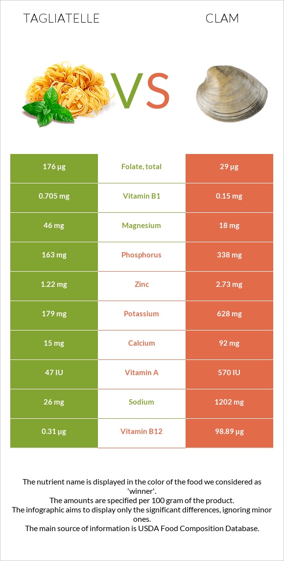 Tagliatelle vs Կակղամորթ infographic