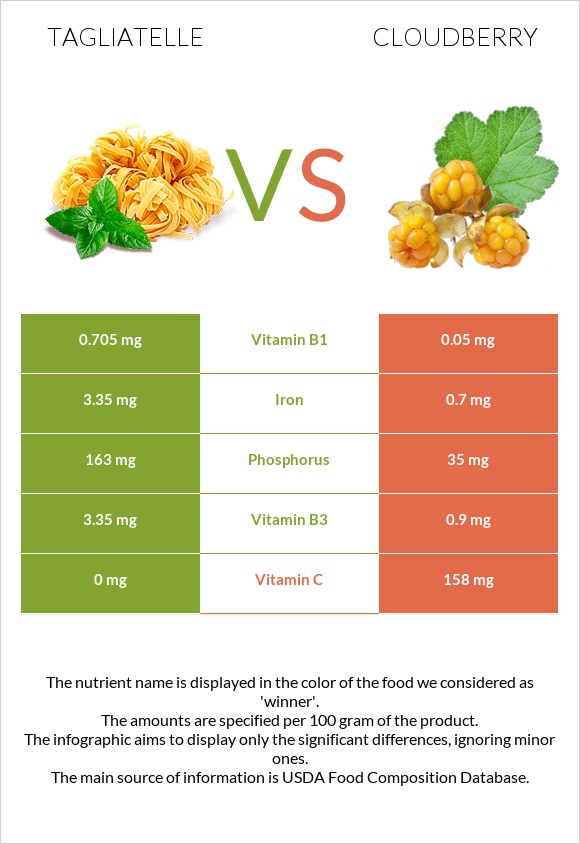 Tagliatelle vs Cloudberry infographic