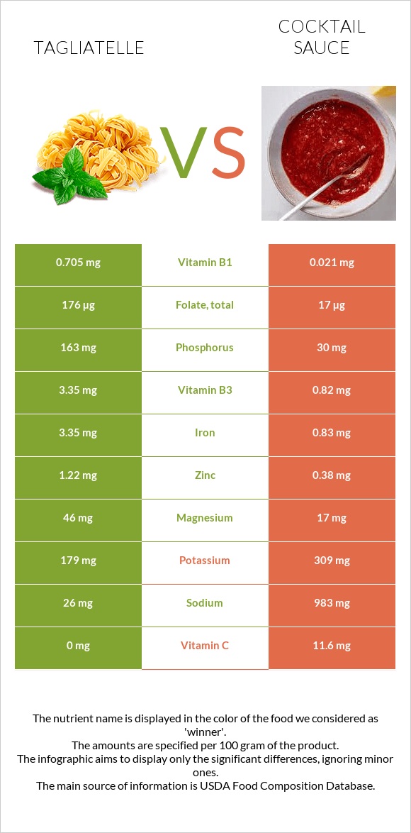 Tagliatelle vs Cocktail sauce infographic