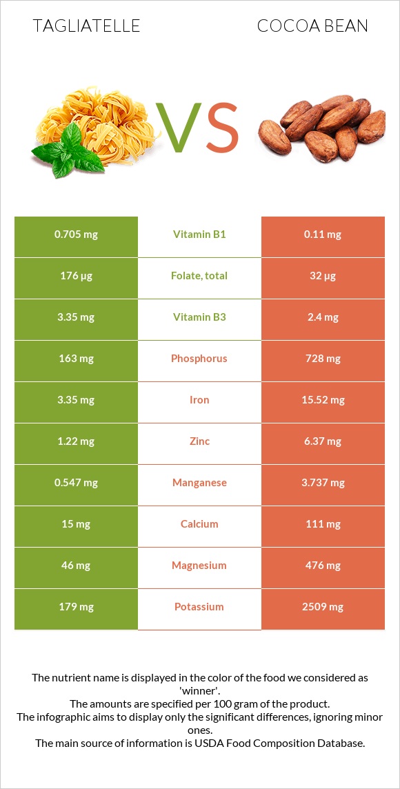 Tagliatelle vs Cocoa bean infographic