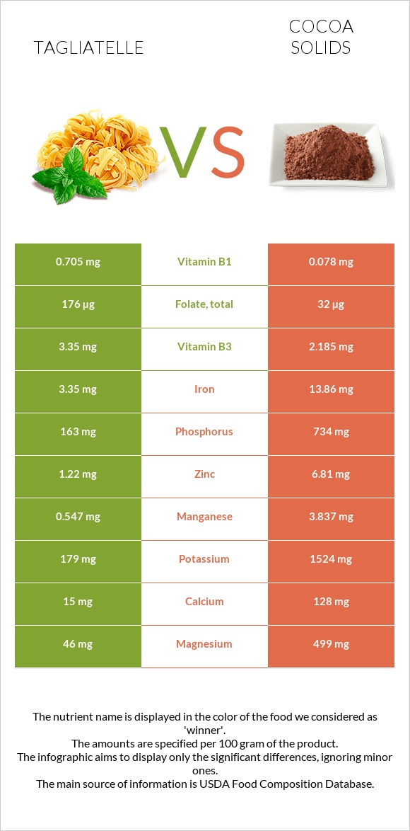 Tagliatelle vs Cocoa solids infographic