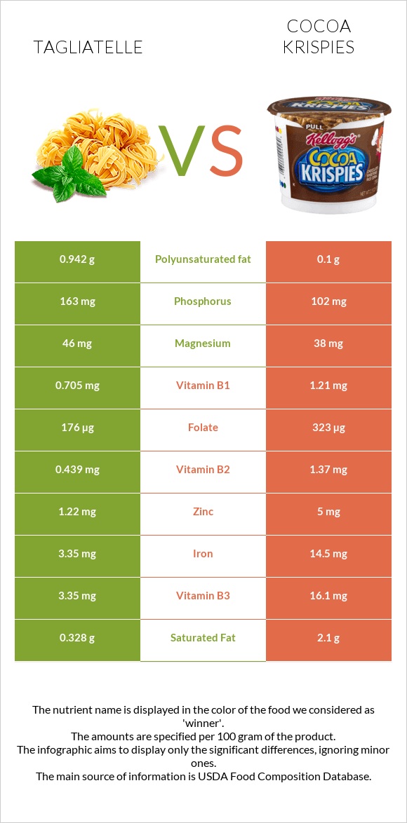 Tagliatelle vs Cocoa Krispies infographic