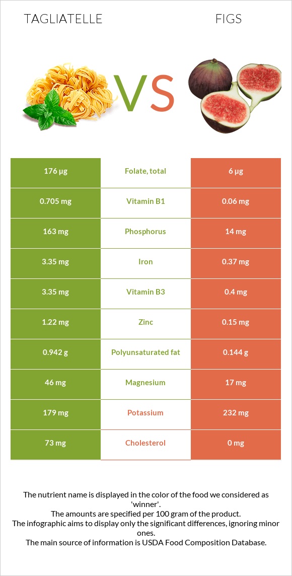 Tagliatelle vs Թուզ infographic