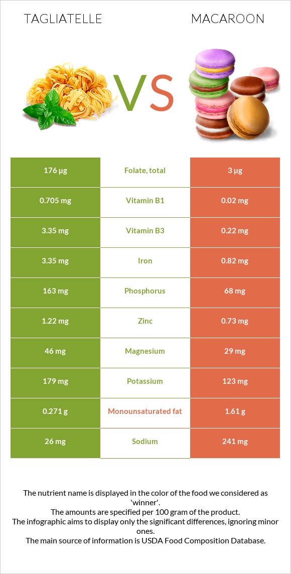 Tagliatelle vs Macaroon infographic