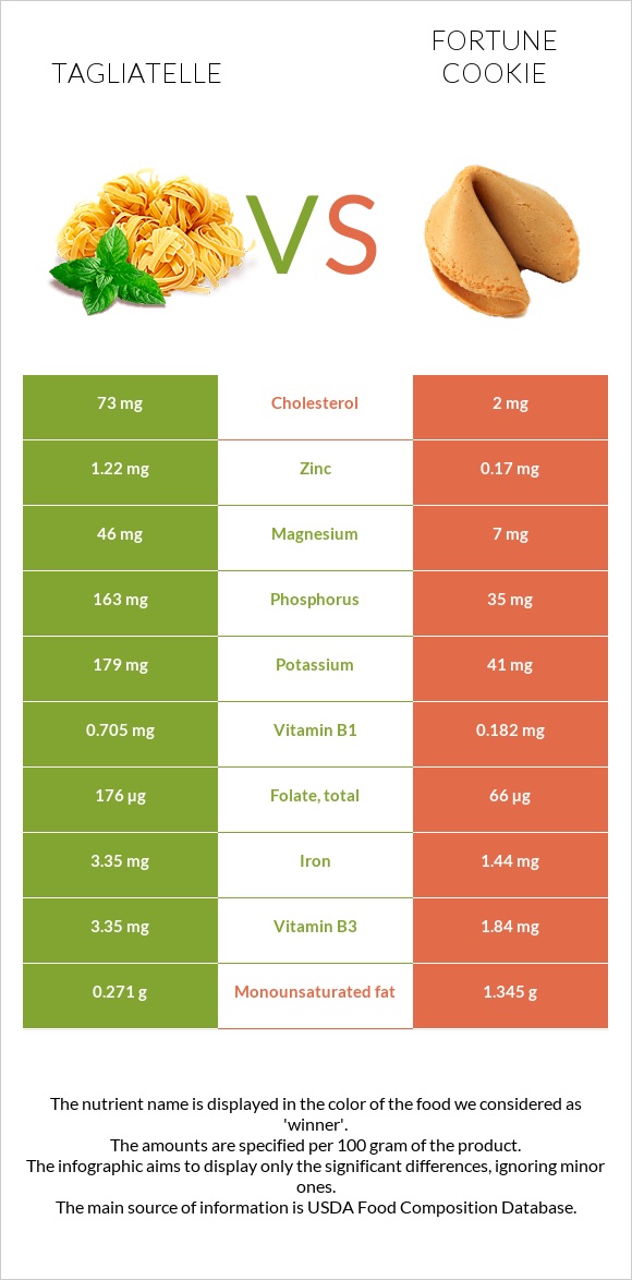 Tagliatelle vs Fortune cookie infographic