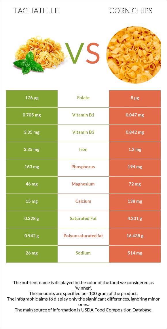 Tagliatelle vs Corn chips infographic