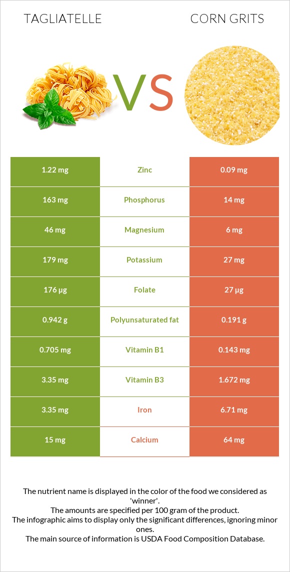 Tagliatelle vs Corn grits infographic