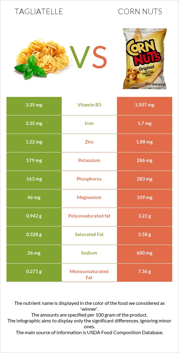Tagliatelle vs Corn nuts infographic