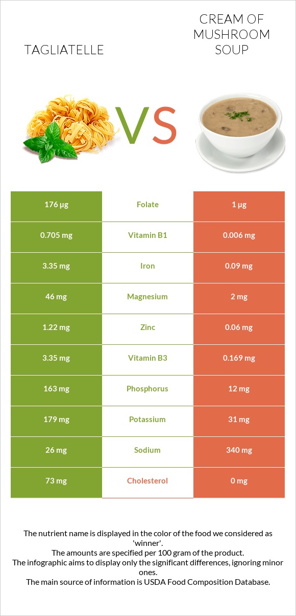 Tagliatelle vs Cream of mushroom soup infographic