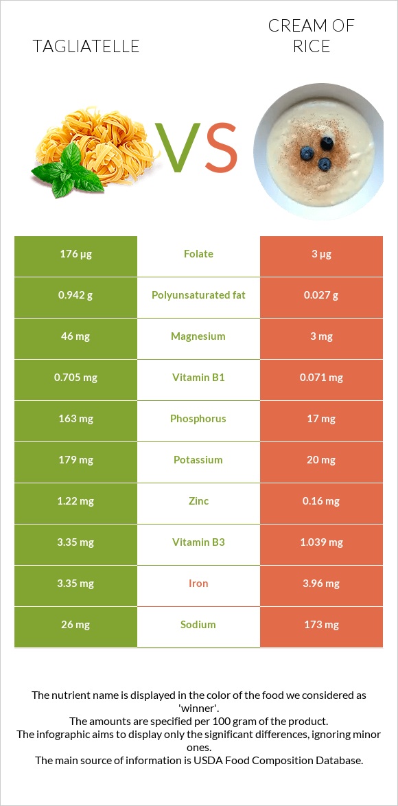 Tagliatelle vs Cream of Rice infographic