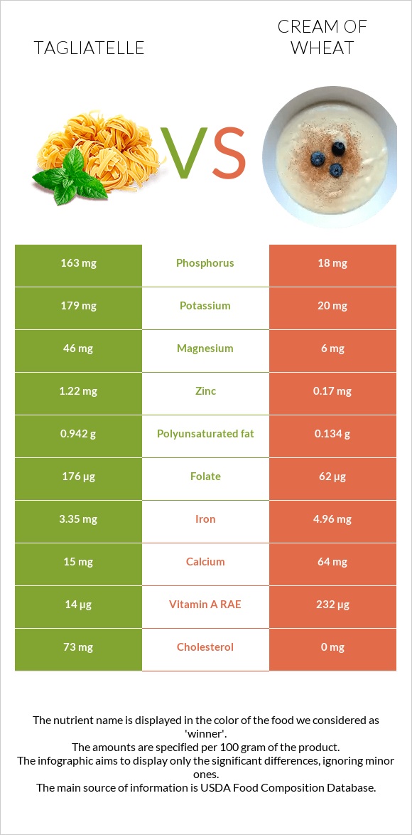 Tagliatelle vs Cream of Wheat infographic