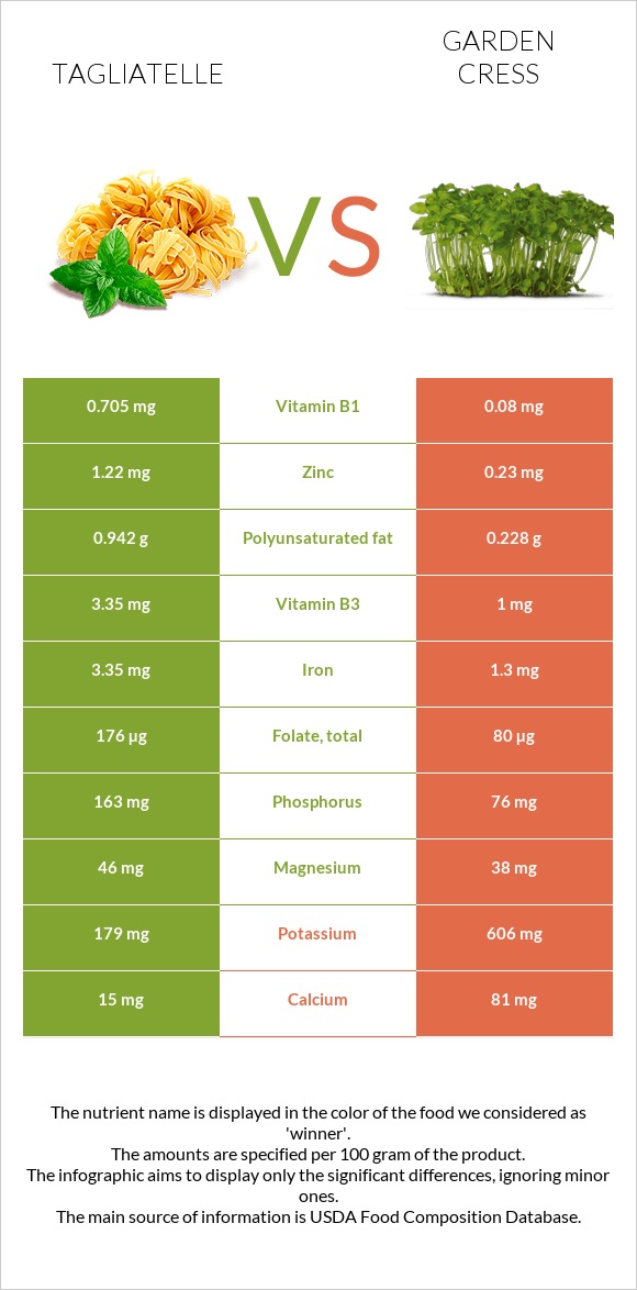 Tagliatelle vs Garden cress infographic