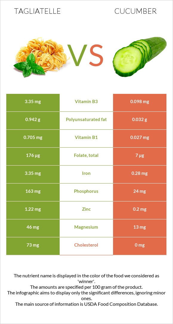 Tagliatelle vs Cucumber infographic