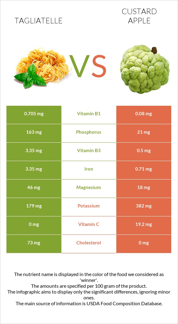 Tagliatelle vs Custard apple infographic