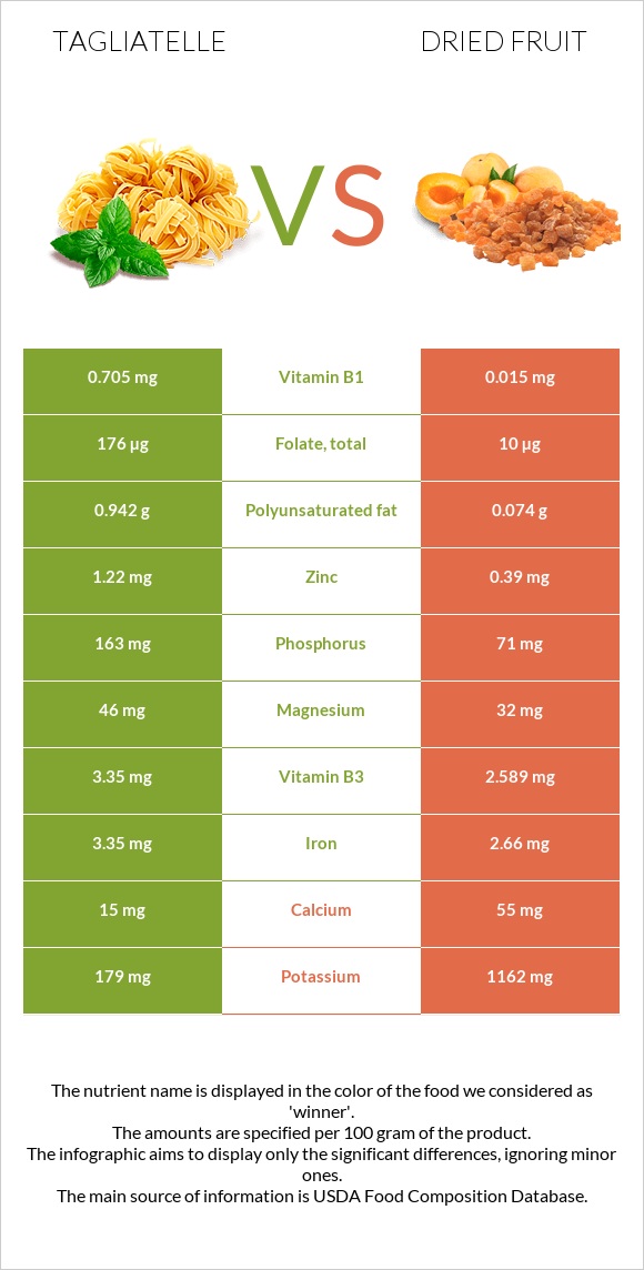 Tagliatelle vs Dried fruit infographic