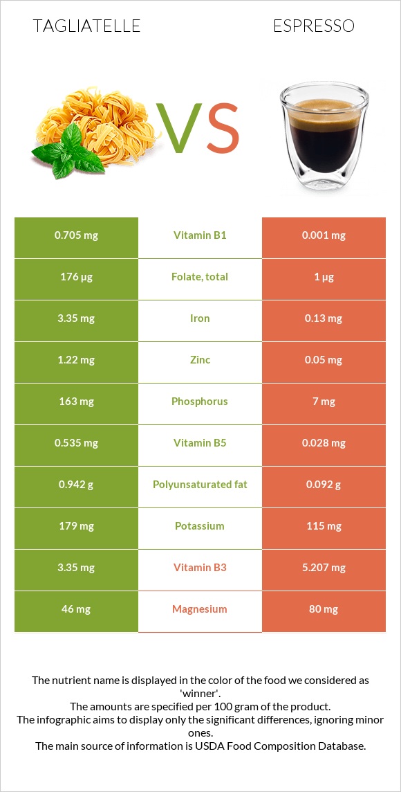 Tagliatelle vs Espresso infographic